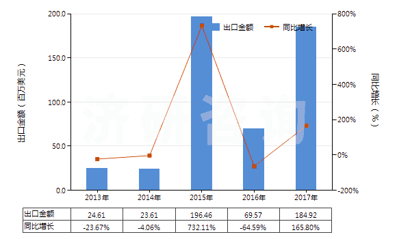 2013-2017年中國味精(HS21039010)出口總額及增速統(tǒng)計